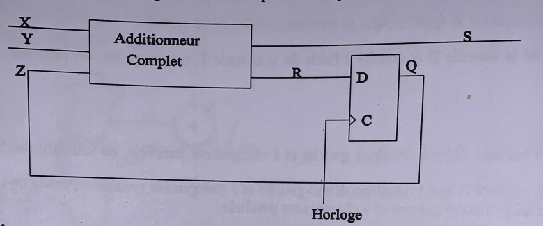 Circuits squentiels Bascules D et RS