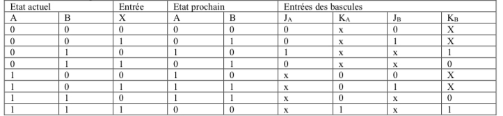 circuit squentiel bascule JK