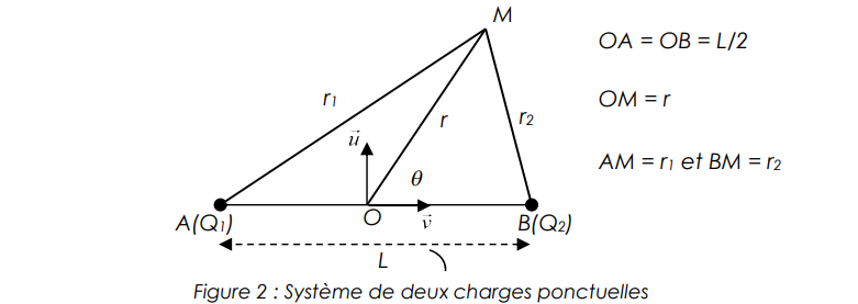 Systme de deeux charges ponctuelles