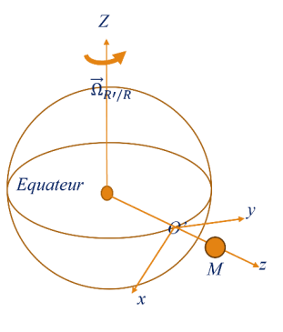 projection  pour acclration de coriolis 