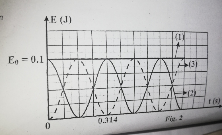 Oscillateurs mcanique 