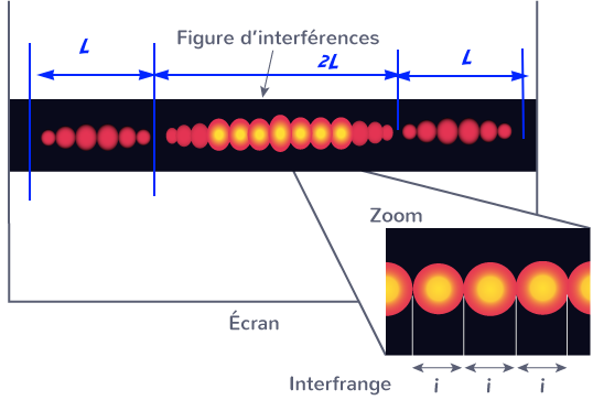 Interfrence + diffraction