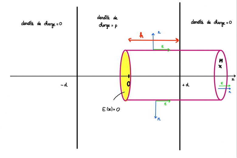 th. de gauss