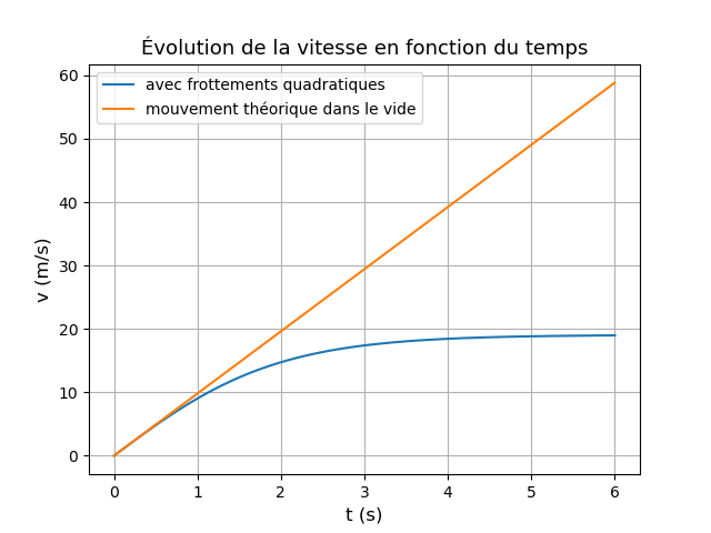 frottements quadratiques