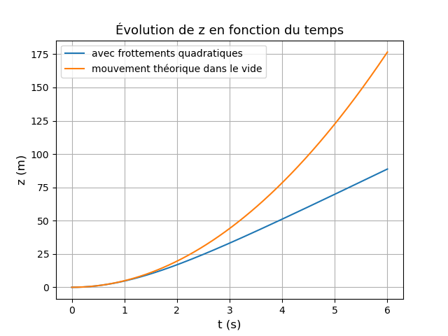 frottements quadratiques