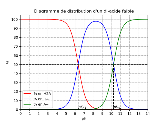 Calcule pH