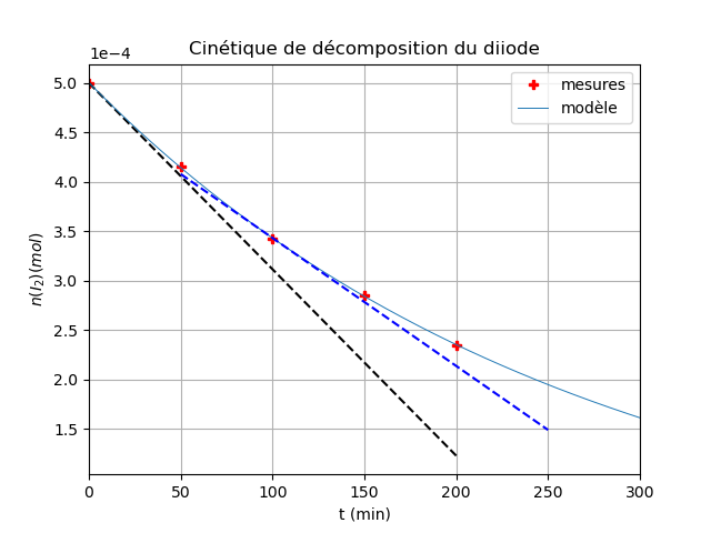 Cinetique chimique 