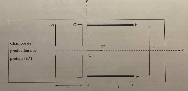 Acclrateur de protons