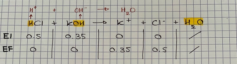 Calcul de pH acide fort base forte