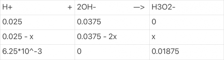 Solution de HCl et Ba(OH)2 