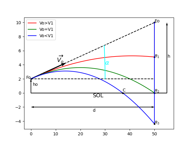 quations de trajectoire