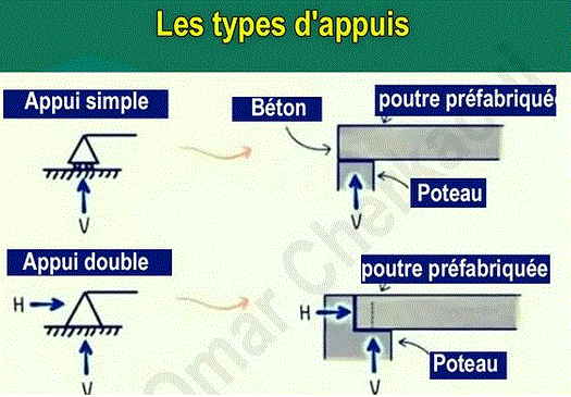 Raction d\'une poutre
