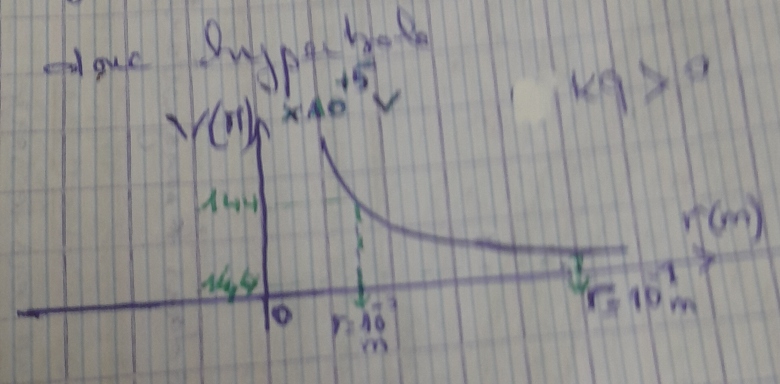 Le potentiel lectrostatique 