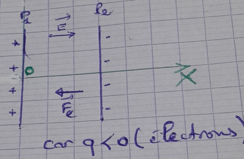 Potentiel lectrostatique 