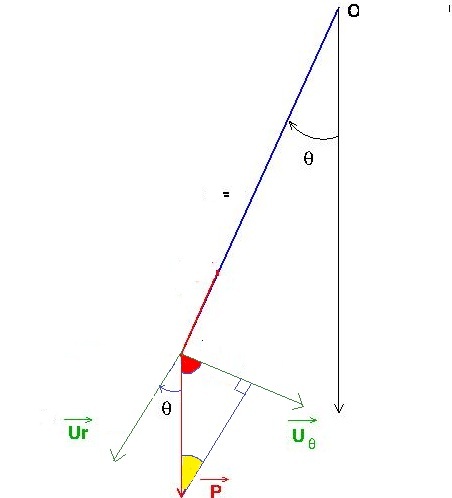 pendule simple