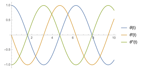 pendule simple