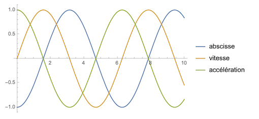pendule simple