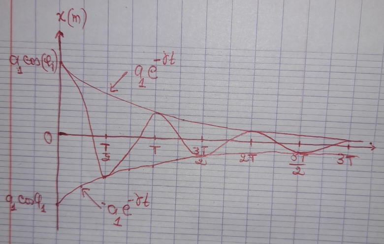 Dip�le RLC r�sonance 