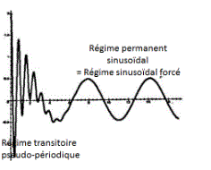 Dip�le RLC r�sonance 