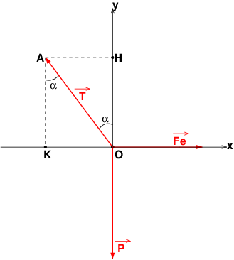 lectrostatique, projection de vecteurs