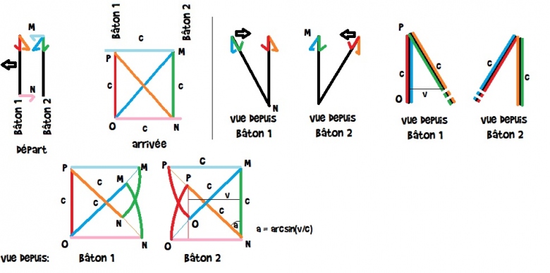 relativit et photons
