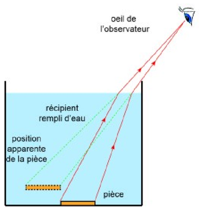 Position image