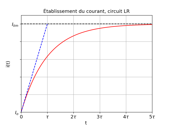 Oscillations lectriques forces 2