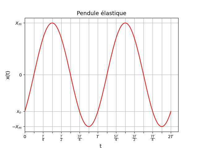 Oscillations mcaniques 
