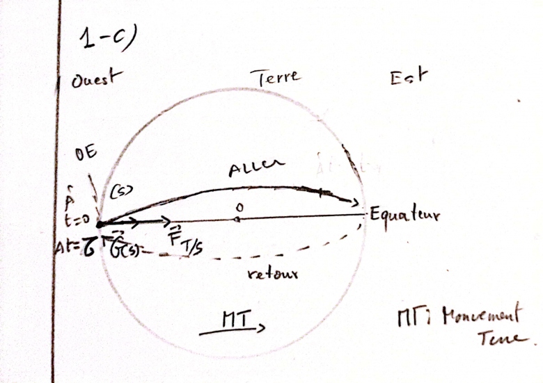 Gravitation universelle 