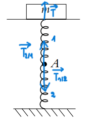 Oscillateurs harmoniques