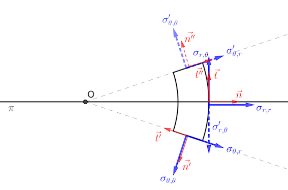 Contraintes dans une couronne 