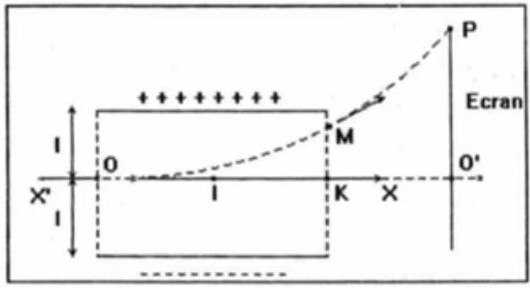 Champ �lectrostatique