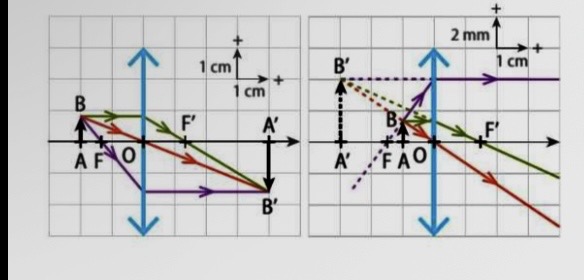 Lentilles convergentes (1/2)