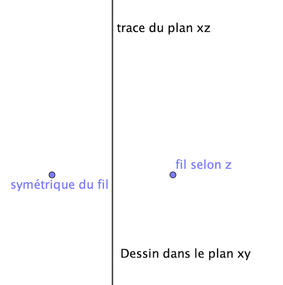 Plans de sym�trie et d\'antisym�trie
