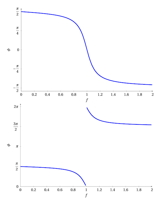 Circuit RLC en r�gime sinuso�dale 
