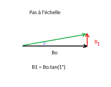 G�n�ralit� sur le champ magn�tique 