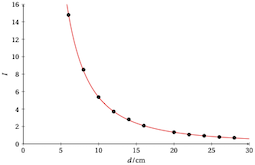 TP - intensit� sonore et att�nation