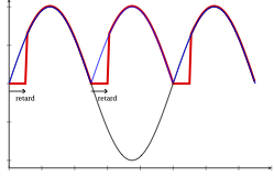 quelle est la fa�on de penser pour le retard PD2